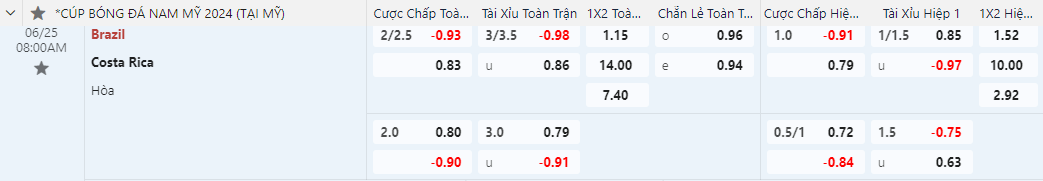 Soi kèo châu á Brazil vs Costa Rica