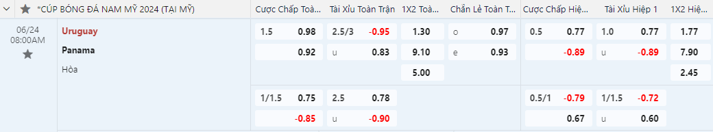 kèo cược chấp Uruguay vs Panama