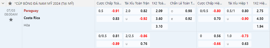 Soi kèo châu á Costa Rica vs Paraguay