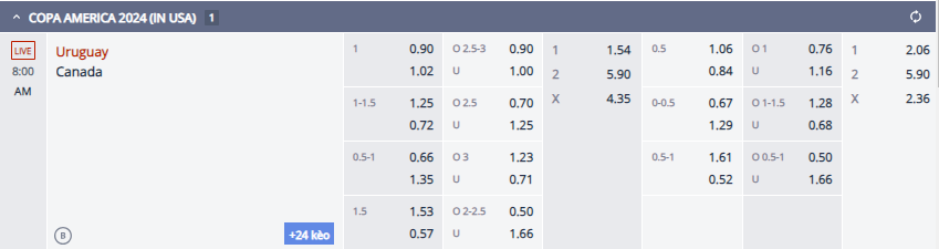 tỷ lệ kèo Canada vs Uruguay