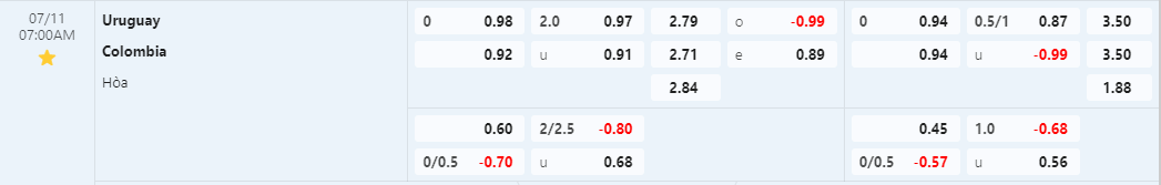 Soi kèo Châu Á Uruguay vs Colombia